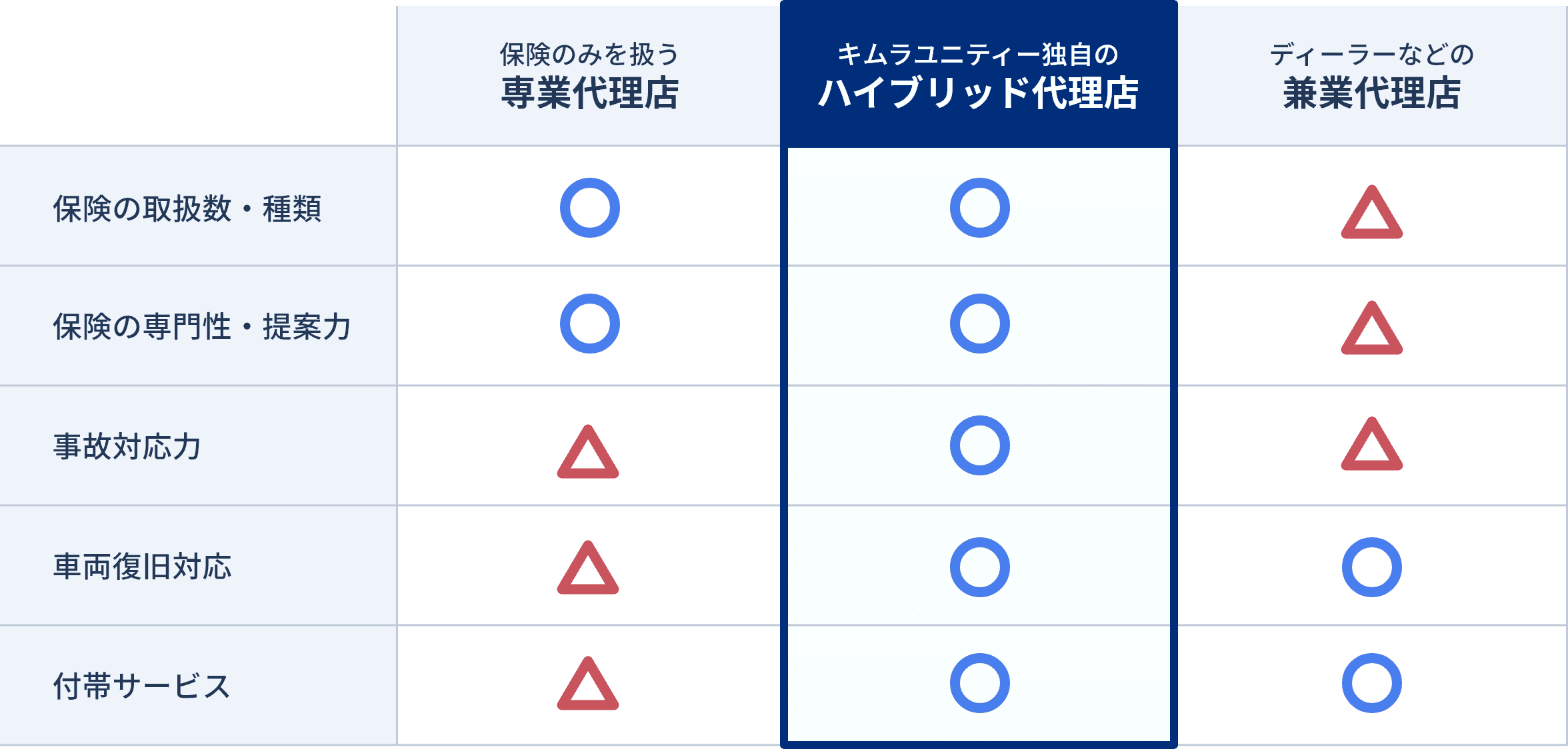 ハイブリッド代理店なら、あらゆるリスクを全方位でカバー