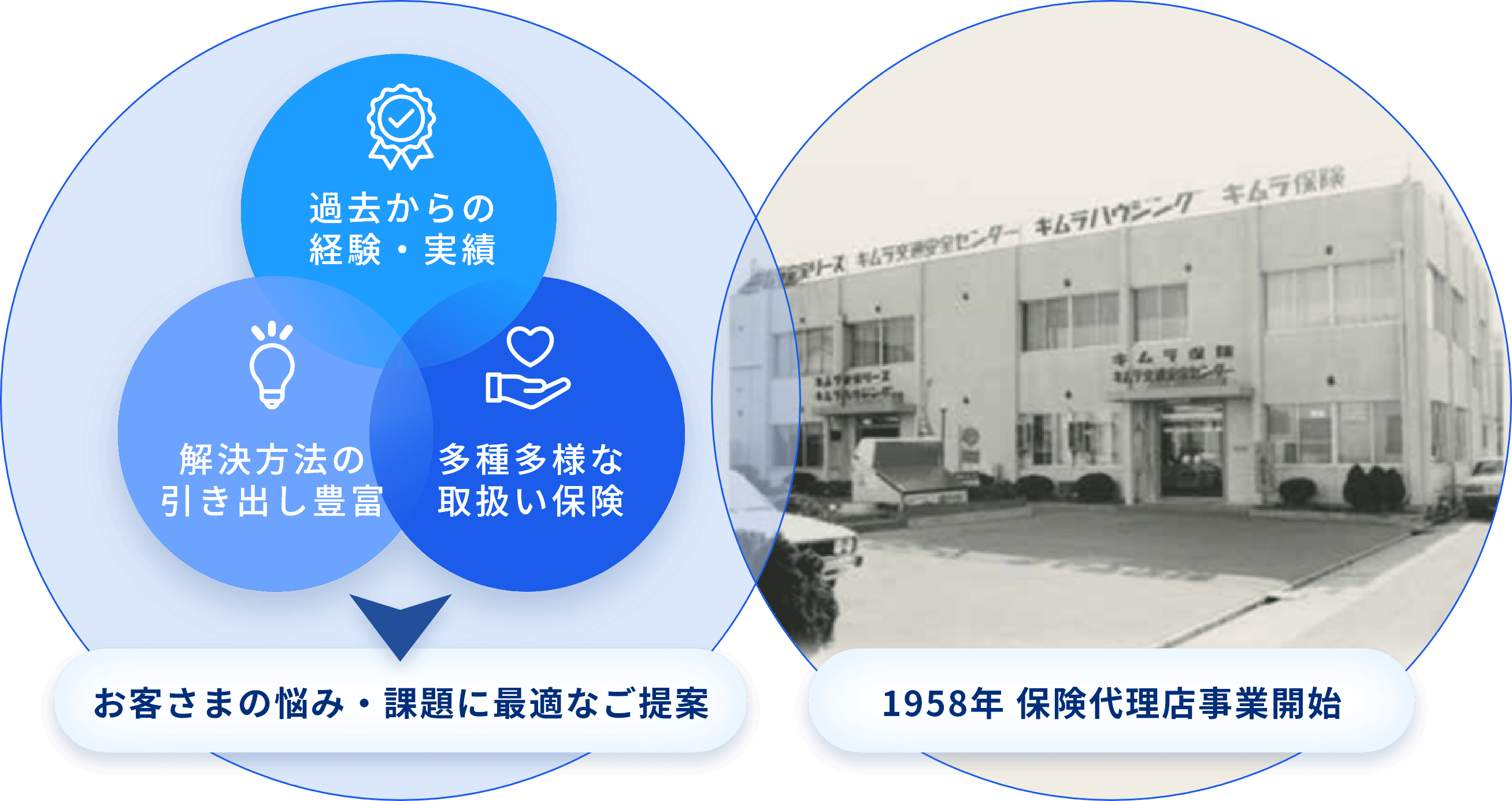 事業開始から67年以上の経験とノウハウが強み
