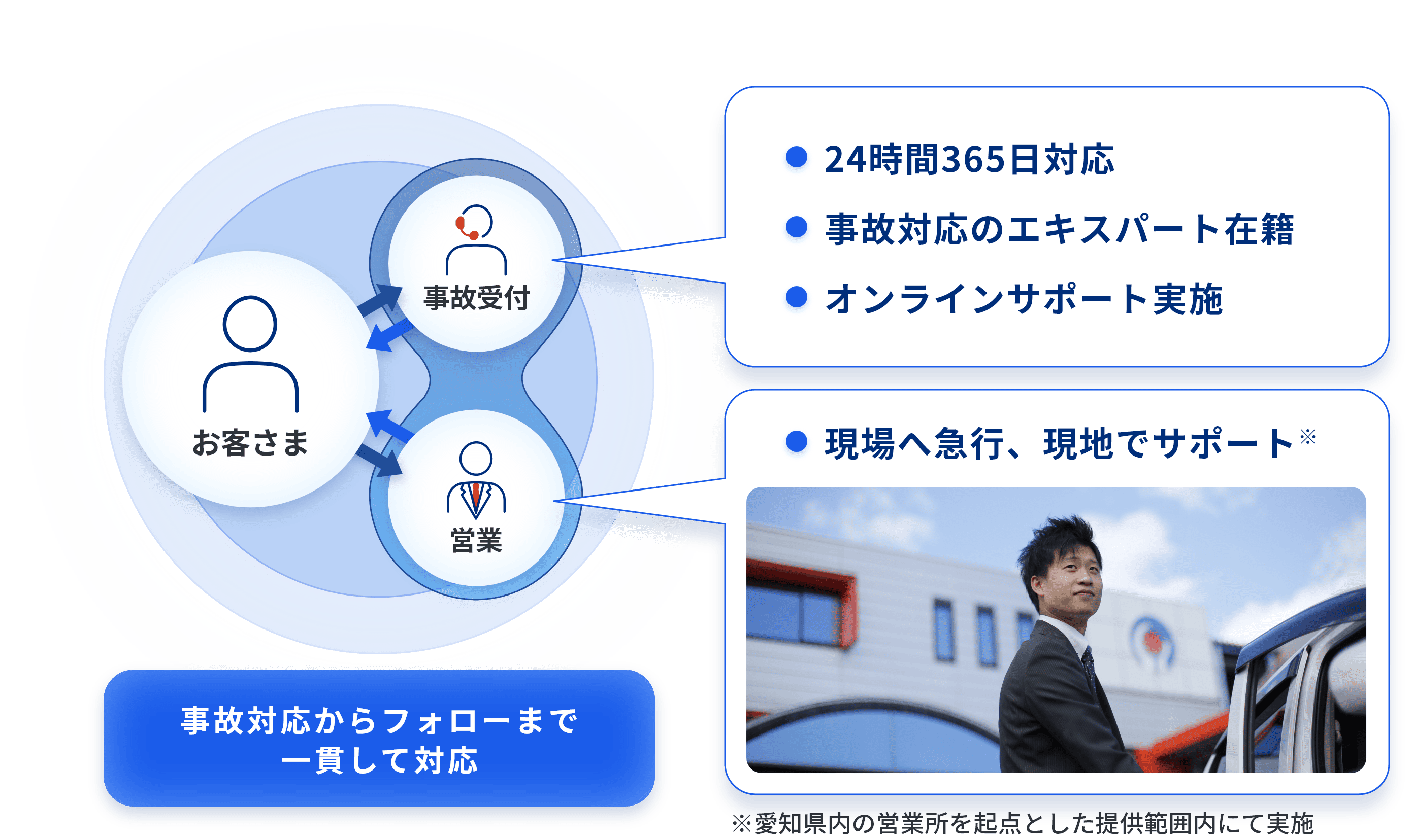 お客さまを“徹底サポート”